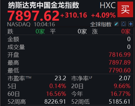 源顺网 滚动更新丨纳斯达克中国金龙指数涨幅扩大至5%；WTI原油期货跌幅扩大至3%