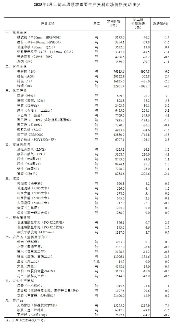 浩广配资 国家统计局：4月上旬生猪价格较上期持平 有色金属普跌