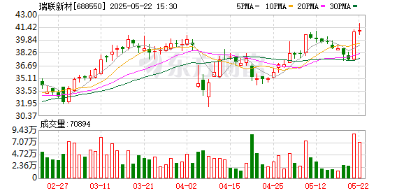 东兴证券 瑞联新材董事长解除质押并再质押399万股 累计质押占其持股78.9%