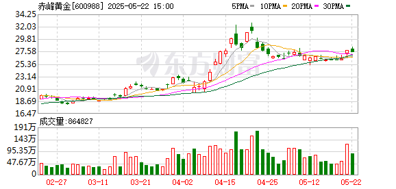 鼎东策略 赤峰黄金：5月20日召开董事会会议