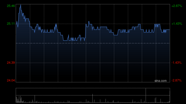 七星 里昂：华润啤酒主席辞任影响短期情绪 目标30.4港元