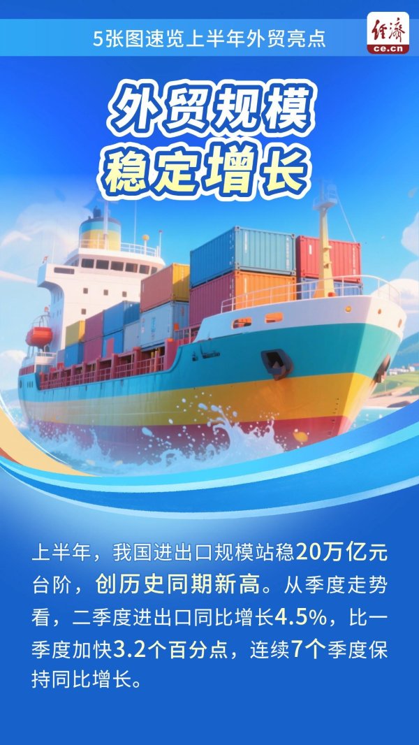 股莘配资 5张图速览上半年外贸亮点